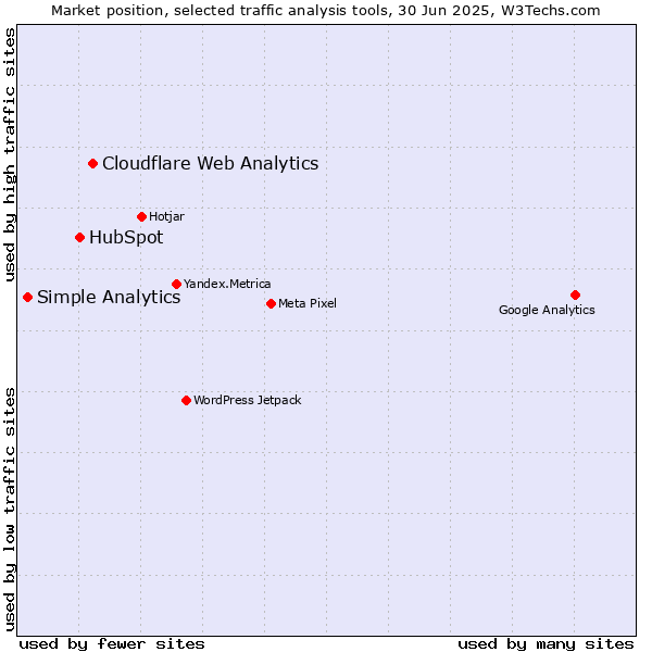 Market position of Cloudflare Web Analytics vs. HubSpot vs. Simple Analytics