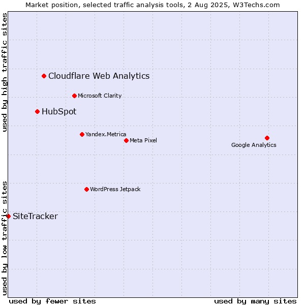 Market position of Cloudflare Web Analytics vs. HubSpot vs. SiteTracker 