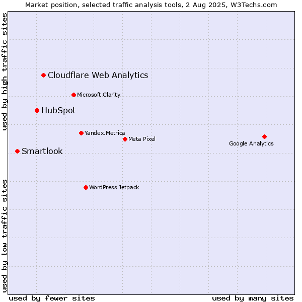 Market position of Cloudflare Web Analytics vs. HubSpot vs. Smartlook