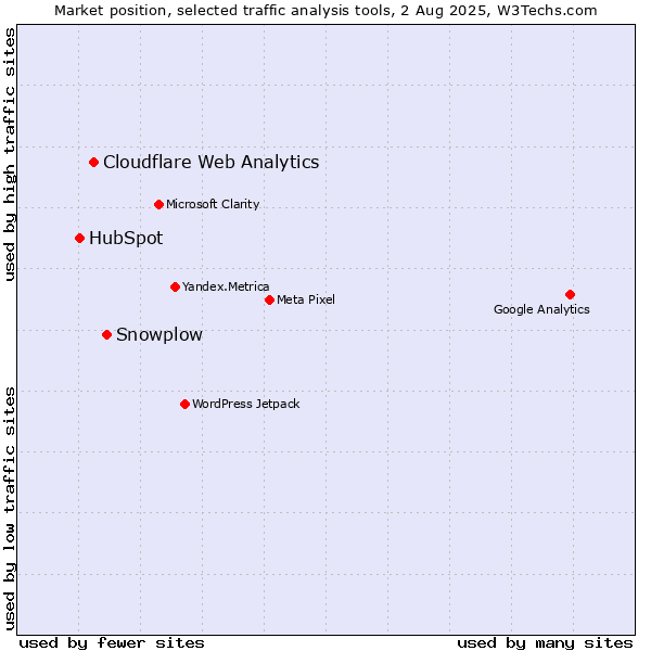 Market position of Snowplow vs. Cloudflare Web Analytics vs. HubSpot