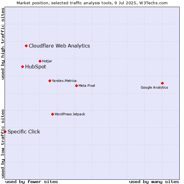 Market position of Cloudflare Web Analytics vs. HubSpot vs. Specific Click