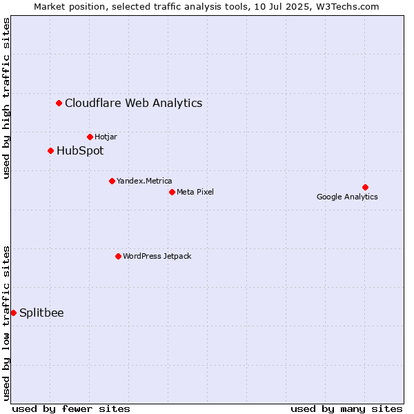 Market position of Cloudflare Web Analytics vs. HubSpot vs. Splitbee