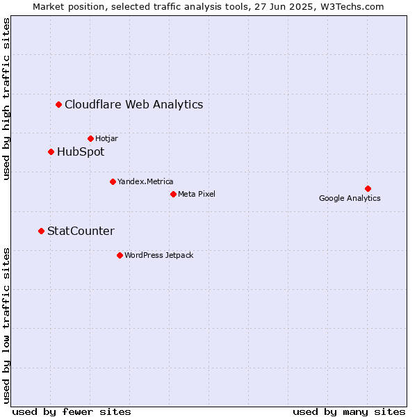 Market position of Cloudflare Web Analytics vs. HubSpot vs. StatCounter