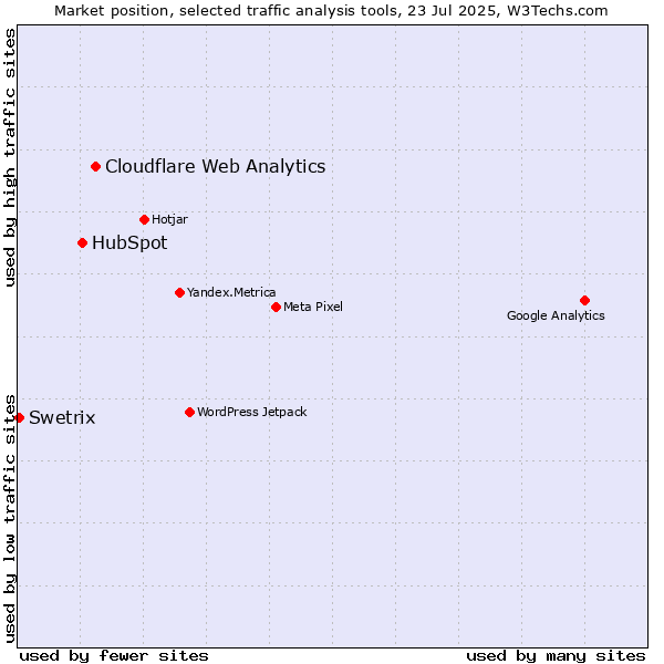 Market position of Cloudflare Web Analytics vs. HubSpot vs. Swetrix