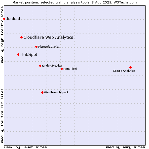 Market position of Cloudflare Web Analytics vs. HubSpot vs. Tealeaf