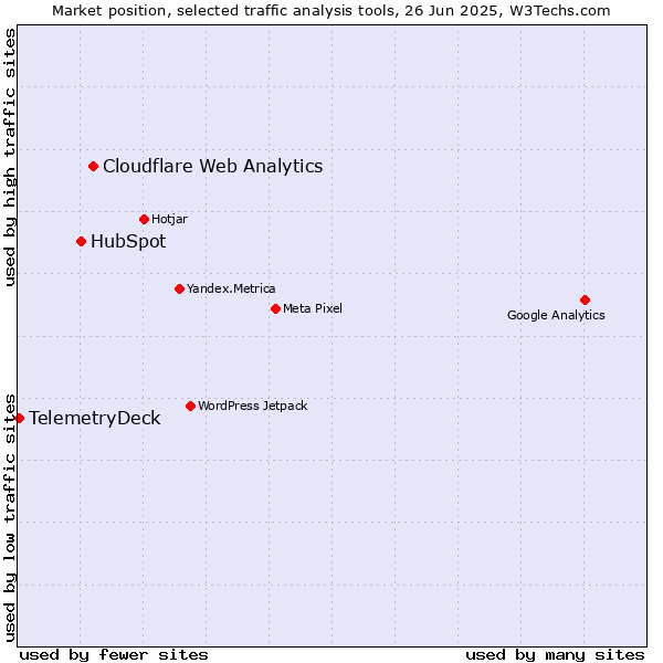 Market position of Cloudflare Web Analytics vs. HubSpot vs. TelemetryDeck