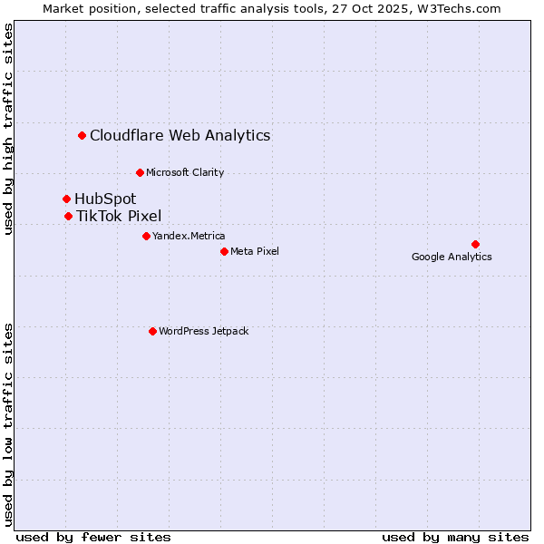 Market position of Cloudflare Web Analytics vs. TikTok Pixel vs. HubSpot