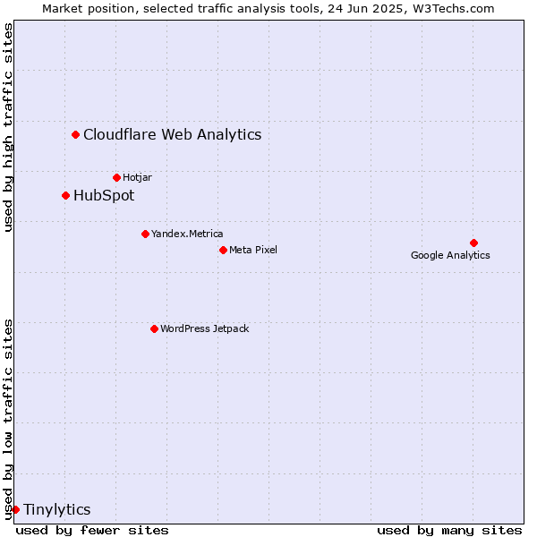 Market position of Cloudflare Web Analytics vs. HubSpot vs. Tinylytics