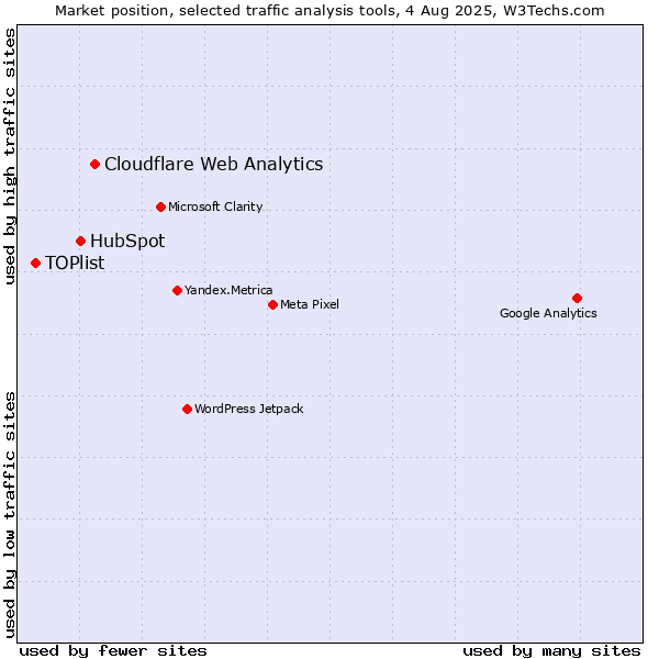 Market position of Cloudflare Web Analytics vs. HubSpot vs. TOPlist