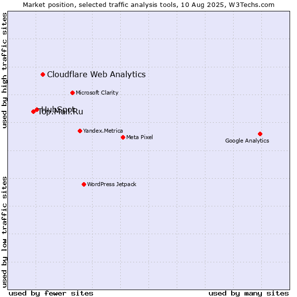 Market position of Cloudflare Web Analytics vs. HubSpot vs. Top.Mail.Ru