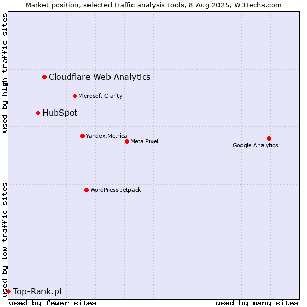Market position of Cloudflare Web Analytics vs. HubSpot vs. Top-Rank.pl