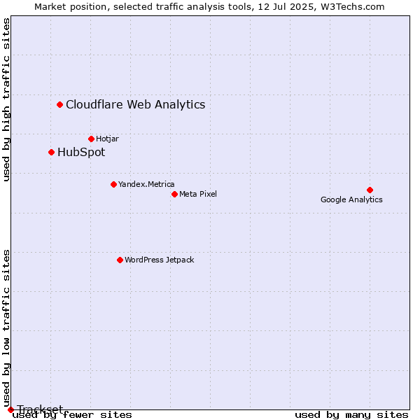 Market position of Cloudflare Web Analytics vs. HubSpot vs. Trackset