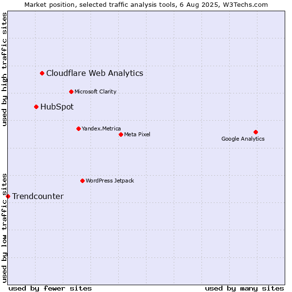 Market position of Cloudflare Web Analytics vs. HubSpot vs. Trendcounter