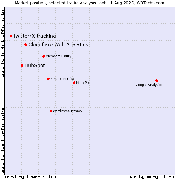 Market position of Cloudflare Web Analytics vs. HubSpot vs. Twitter/X tracking