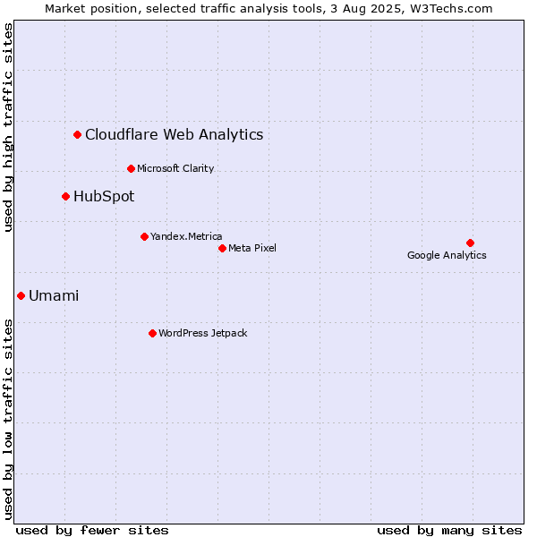 Market position of Cloudflare Web Analytics vs. HubSpot vs. Umami