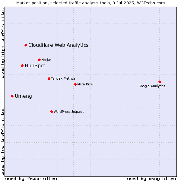 Market position of Cloudflare Web Analytics vs. HubSpot vs. Umeng
