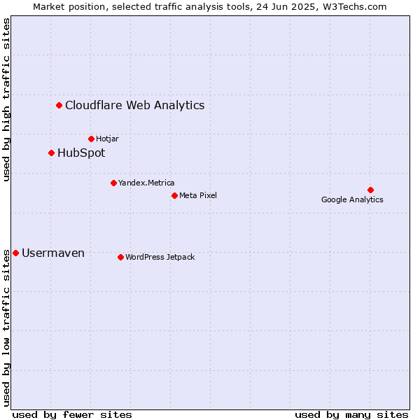 Market position of Cloudflare Web Analytics vs. HubSpot vs. Usermaven