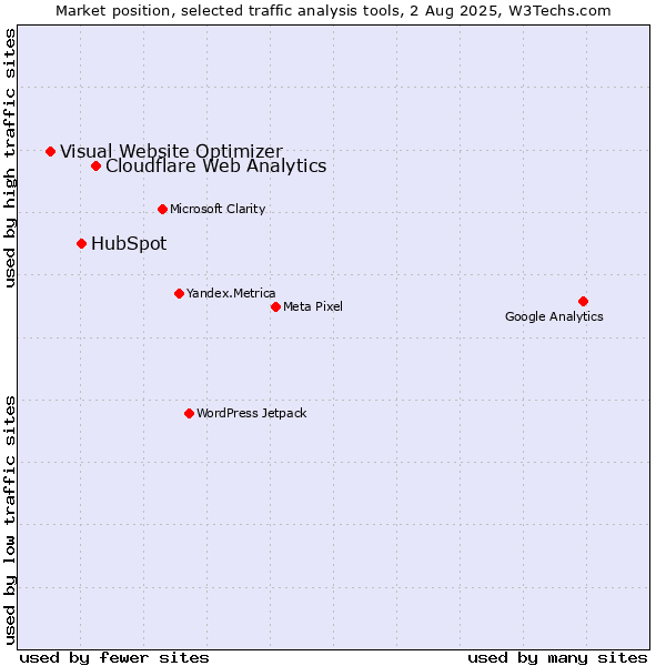 Market position of Cloudflare Web Analytics vs. HubSpot vs. Visual Website Optimizer