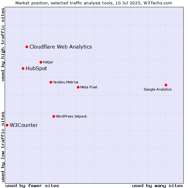 Market position of Cloudflare Web Analytics vs. HubSpot vs. W3Counter