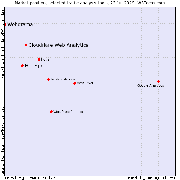 Market position of Cloudflare Web Analytics vs. HubSpot vs. Weborama