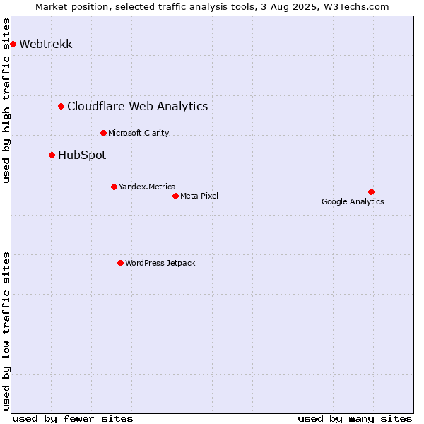 Market position of Cloudflare Web Analytics vs. HubSpot vs. Webtrekk