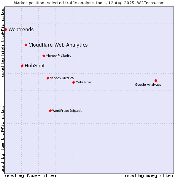 Market position of Cloudflare Web Analytics vs. HubSpot vs. Webtrends
