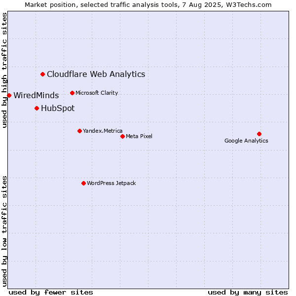 Market position of Cloudflare Web Analytics vs. HubSpot vs. WiredMinds 