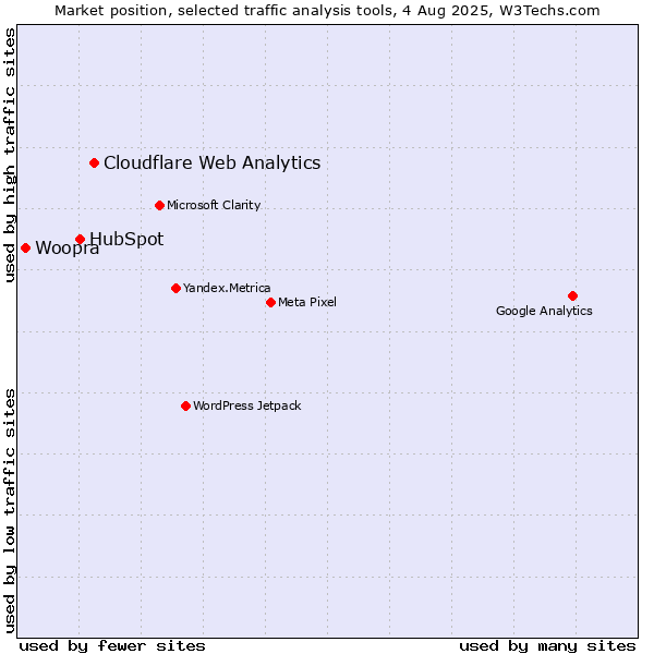 Market position of Cloudflare Web Analytics vs. HubSpot vs. Woopra