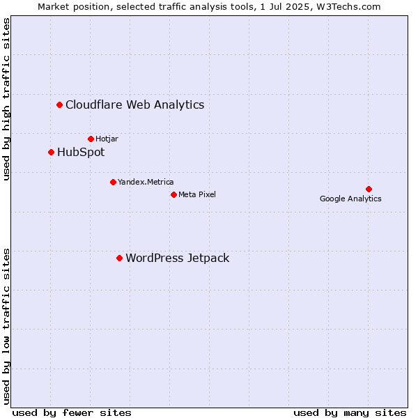 Market position of WordPress Jetpack vs. Cloudflare Web Analytics vs. HubSpot