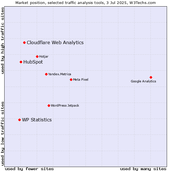 Market position of Cloudflare Web Analytics vs. HubSpot vs. WP Statistics