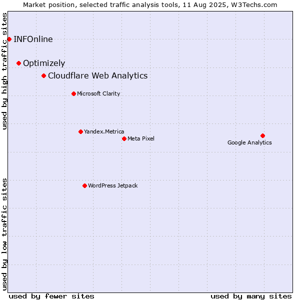 Market position of Cloudflare Web Analytics vs. Optimizely vs. INFOnline