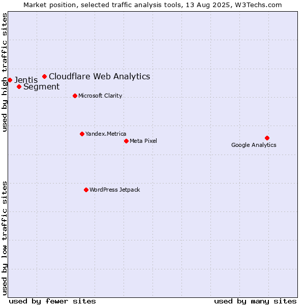 Market position of Cloudflare Web Analytics vs. Segment vs. Jentis