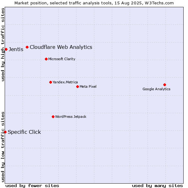 Market position of Cloudflare Web Analytics vs. Jentis vs. Specific Click