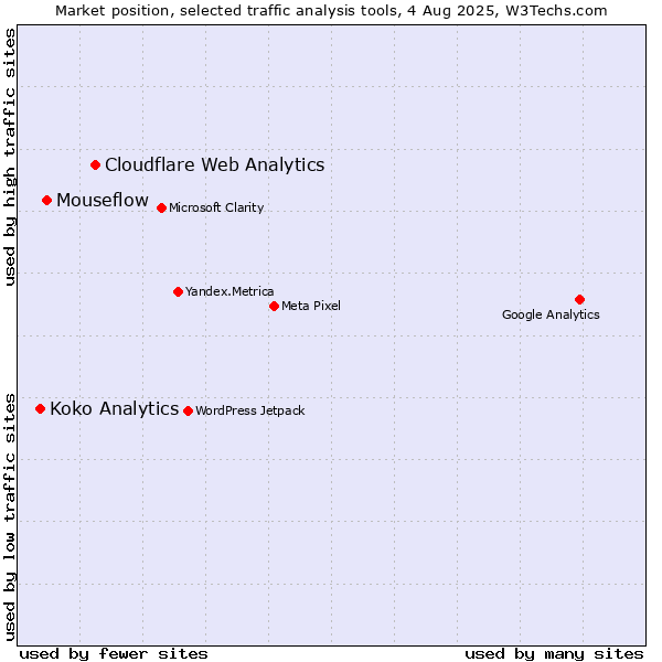 Market position of Cloudflare Web Analytics vs. Mouseflow vs. Koko Analytics