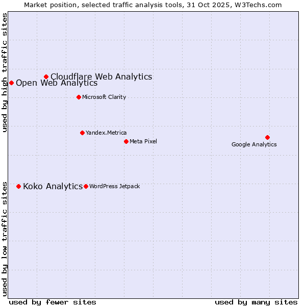 Market position of Cloudflare Web Analytics vs. Koko Analytics vs. Open Web Analytics