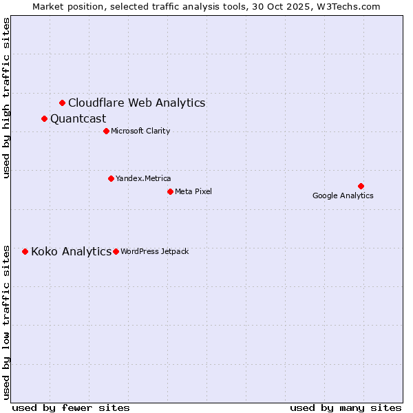 Market position of Cloudflare Web Analytics vs. Quantcast vs. Koko Analytics