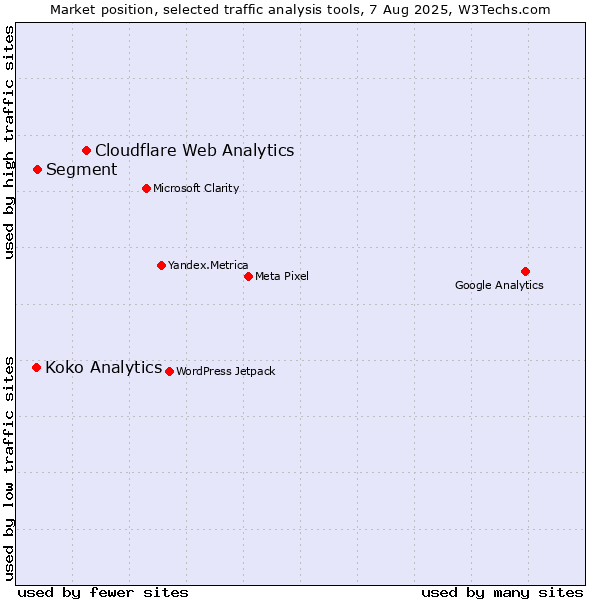 Market position of Cloudflare Web Analytics vs. Segment vs. Koko Analytics