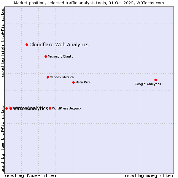Market position of Cloudflare Web Analytics vs. Koko Analytics vs. Usermaven
