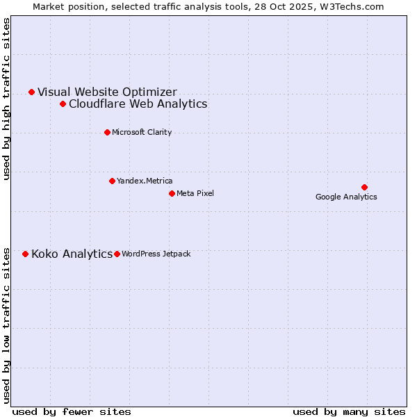 Market position of Cloudflare Web Analytics vs. Visual Website Optimizer vs. Koko Analytics