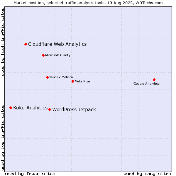 Market position of WordPress Jetpack vs. Cloudflare Web Analytics vs. Koko Analytics