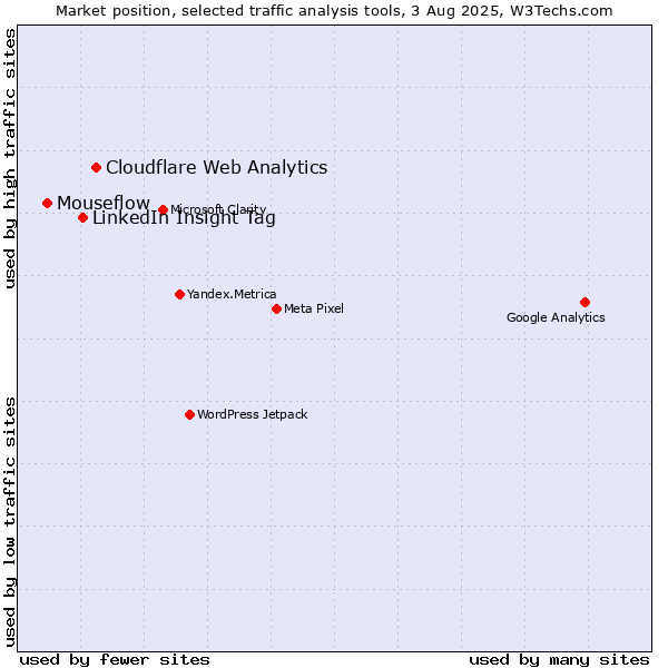 Market position of Cloudflare Web Analytics vs. LinkedIn Insight Tag vs. Mouseflow