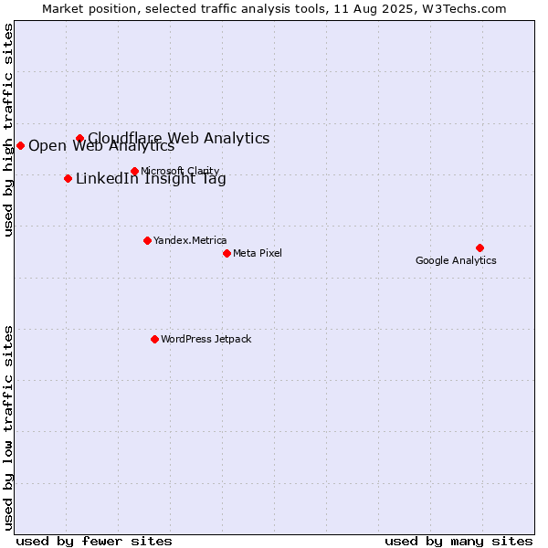 Market position of Cloudflare Web Analytics vs. LinkedIn Insight Tag vs. Open Web Analytics
