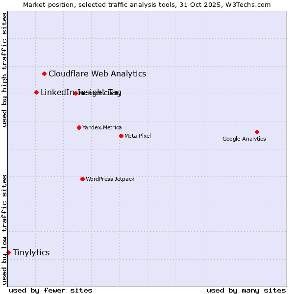 Market position of Cloudflare Web Analytics vs. LinkedIn Insight Tag vs. Tinylytics