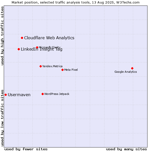 Market position of Cloudflare Web Analytics vs. LinkedIn Insight Tag vs. Usermaven