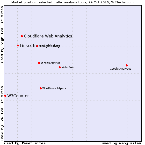 Market position of Cloudflare Web Analytics vs. LinkedIn Insight Tag vs. W3Counter