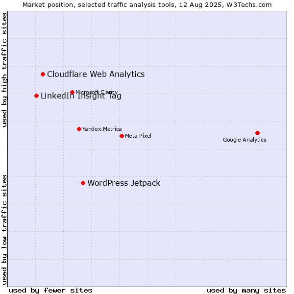 Market position of WordPress Jetpack vs. Cloudflare Web Analytics vs. LinkedIn Insight Tag