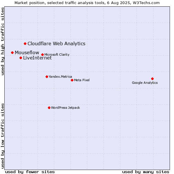 Market position of Cloudflare Web Analytics vs. LiveInternet vs. Mouseflow