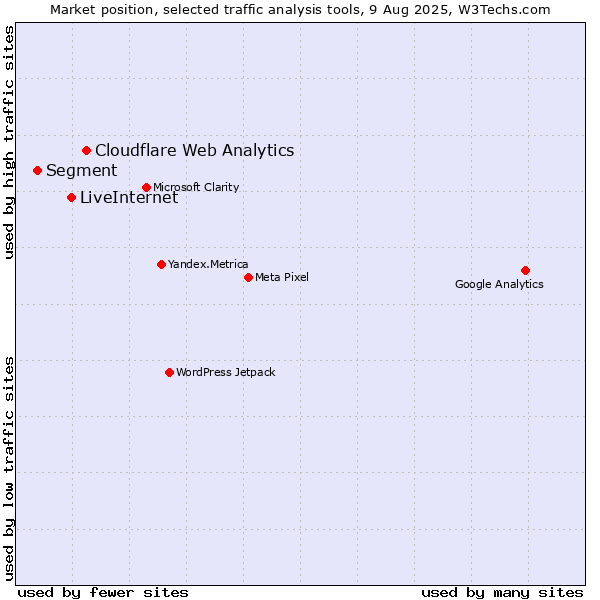 Market position of Cloudflare Web Analytics vs. LiveInternet vs. Segment