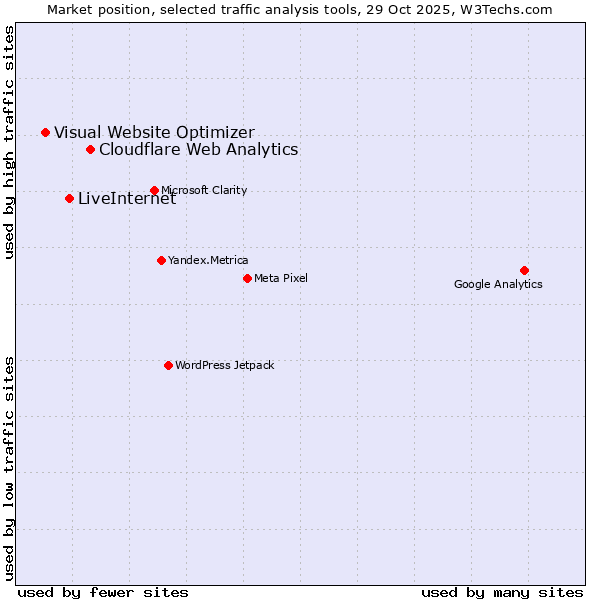 Market position of Cloudflare Web Analytics vs. LiveInternet vs. Visual Website Optimizer
