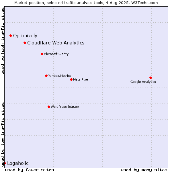 Market position of Cloudflare Web Analytics vs. Optimizely vs. Logaholic